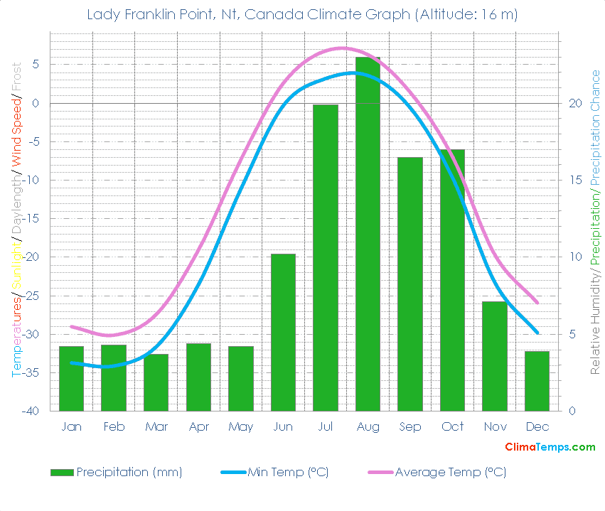 Lady Franklin Point, Nt Climate Graph