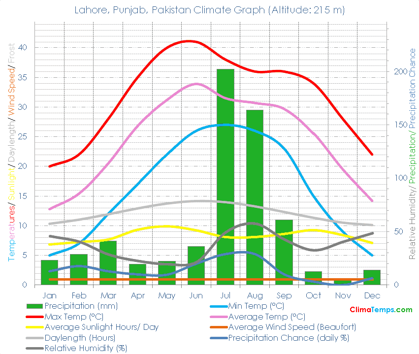 Lahore, Punjab Climate Graph