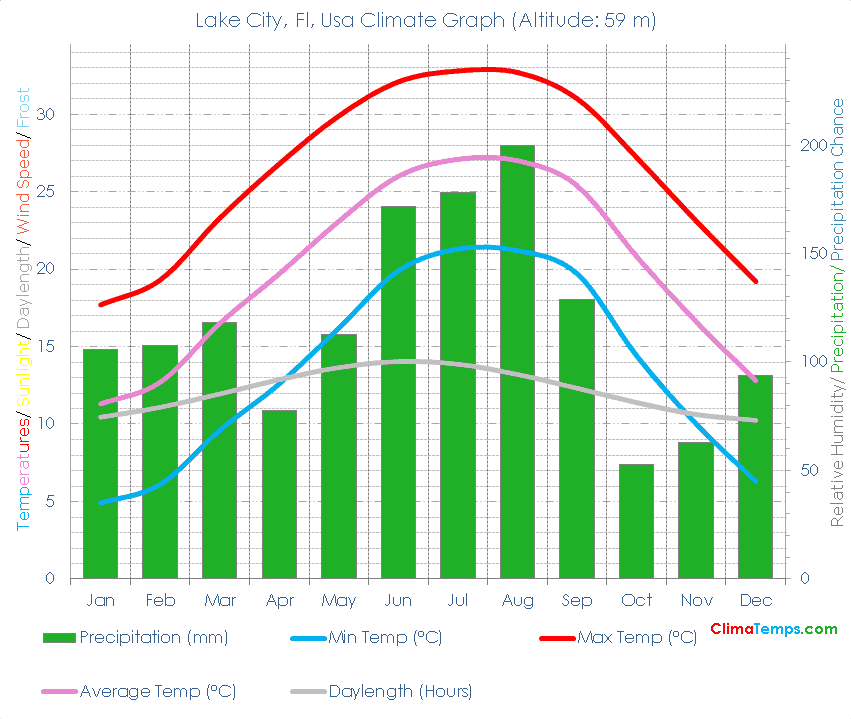 Lake City, Fl Climate Graph