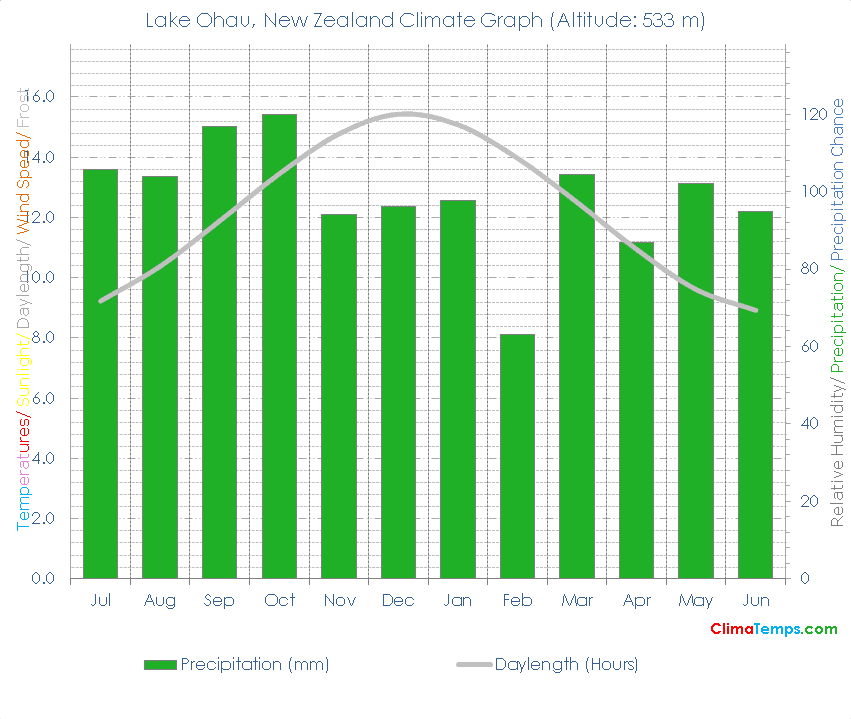 Lake Ohau Climate Graph
