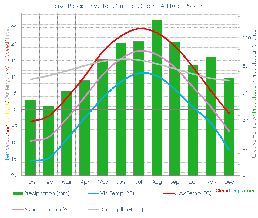 Lake Placid, Ny Climate Graph