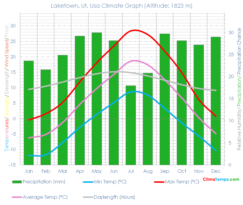 Laketown, Ut Climate Graph