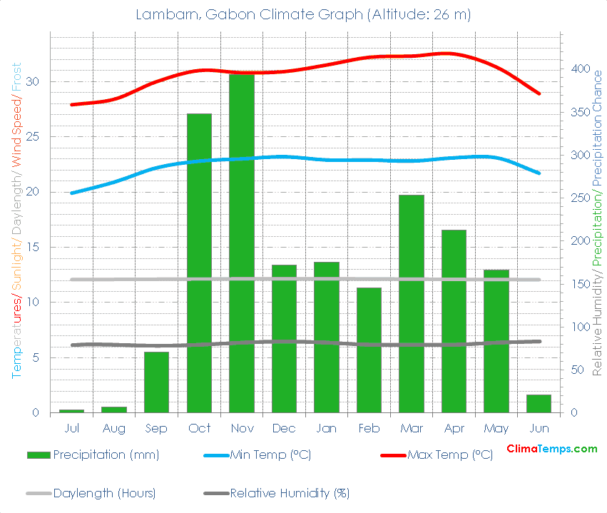 Lambarn Climate Graph