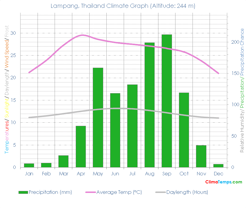 Lampang Climate Graph