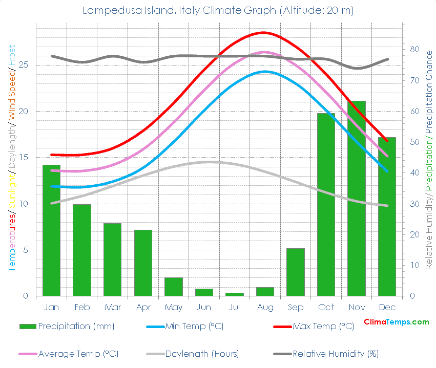 Lampedusa Island Climate Graph