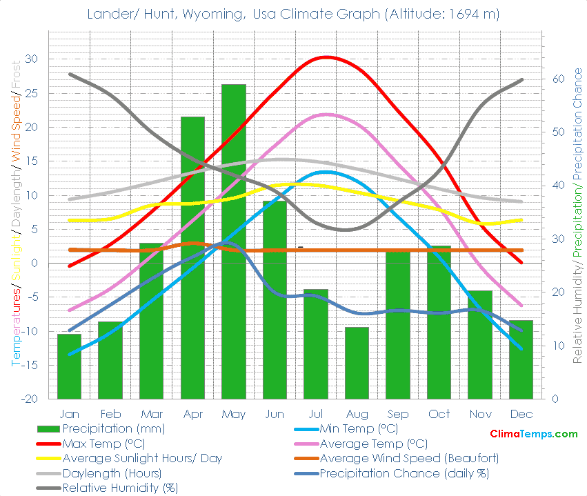 Lander/ Hunt, Wyoming Climate Graph