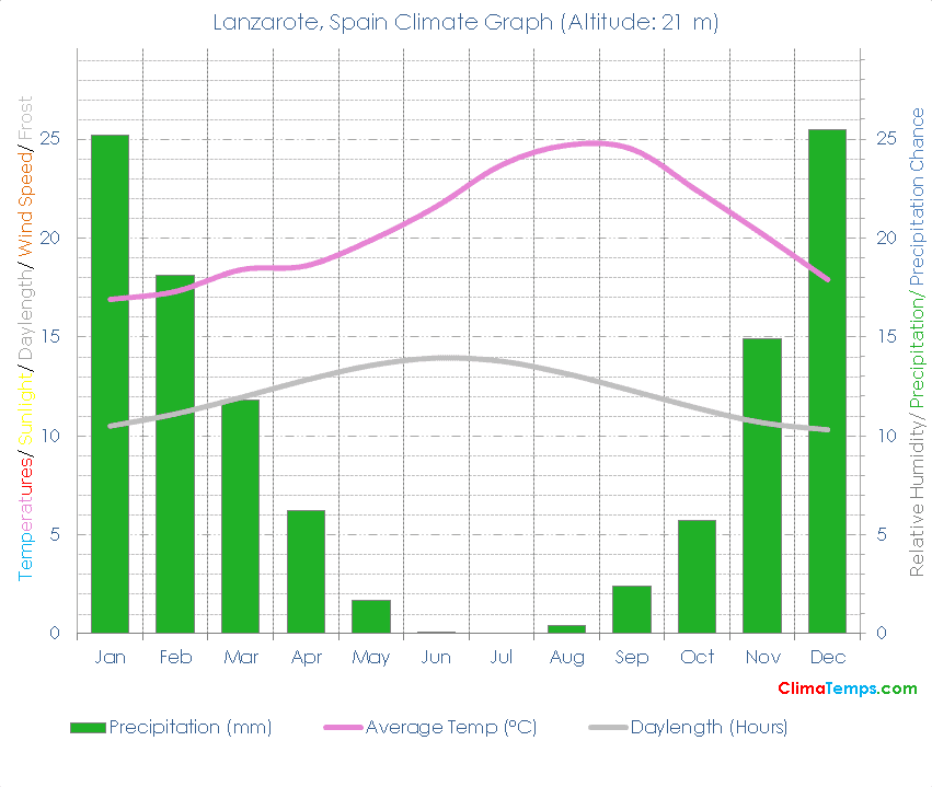 Lanzarote Climate Graph