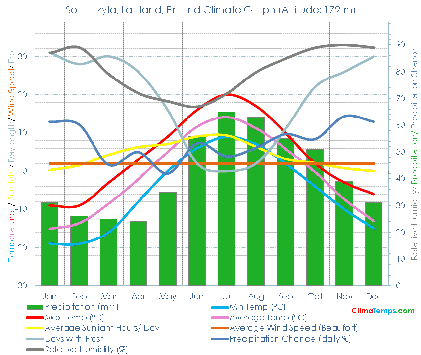 Sodankyla, Lapland Climate Graph