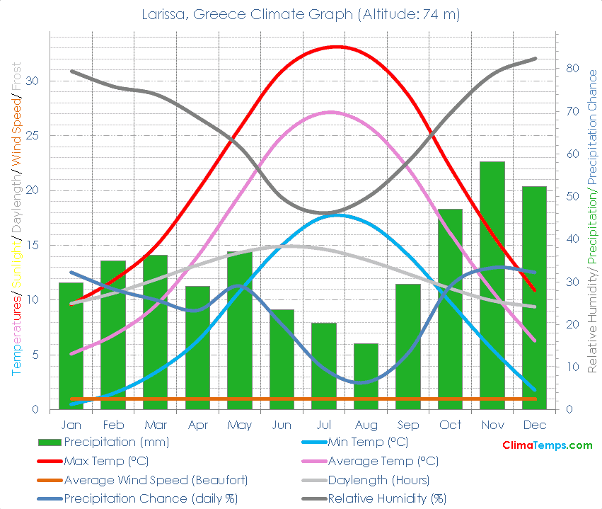 Larissa Climate Graph
