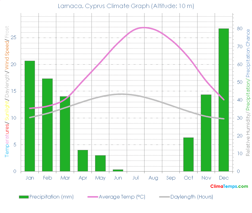 Larnaca Climate Graph