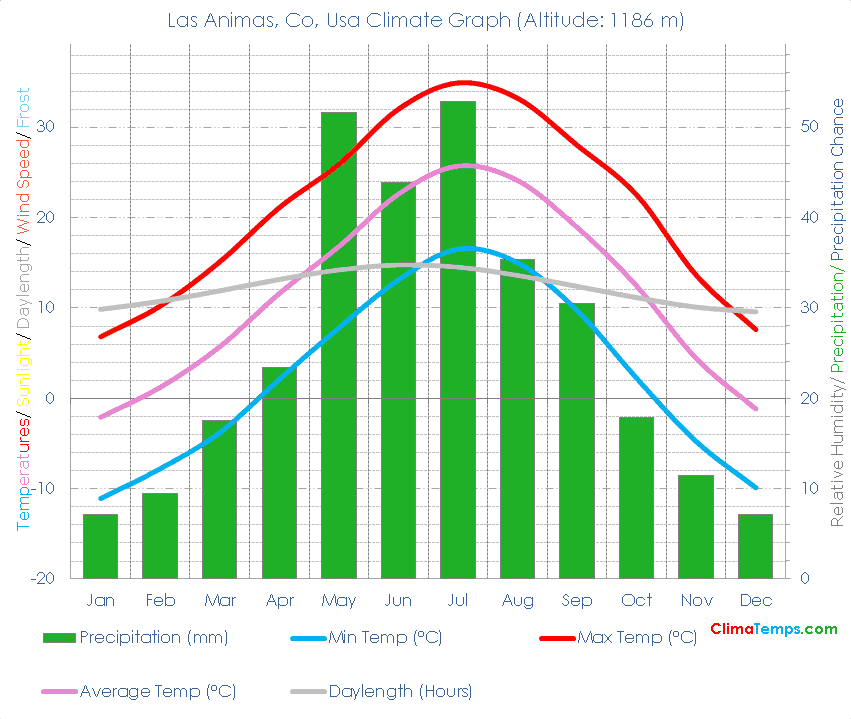 Las Animas, Co Climate Graph