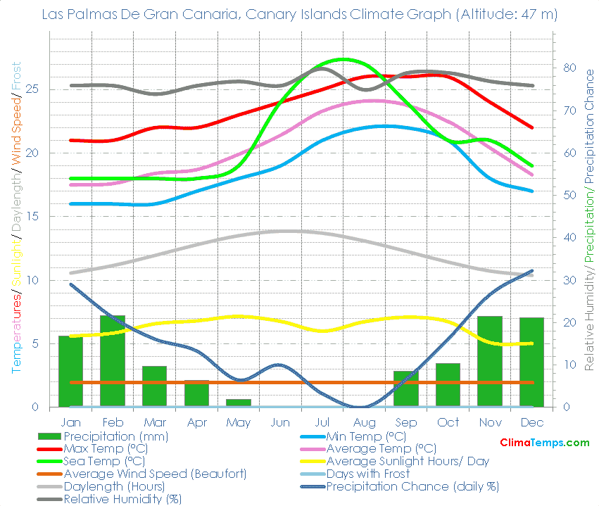 Las Palmas De Gran Canaria Climate Graph