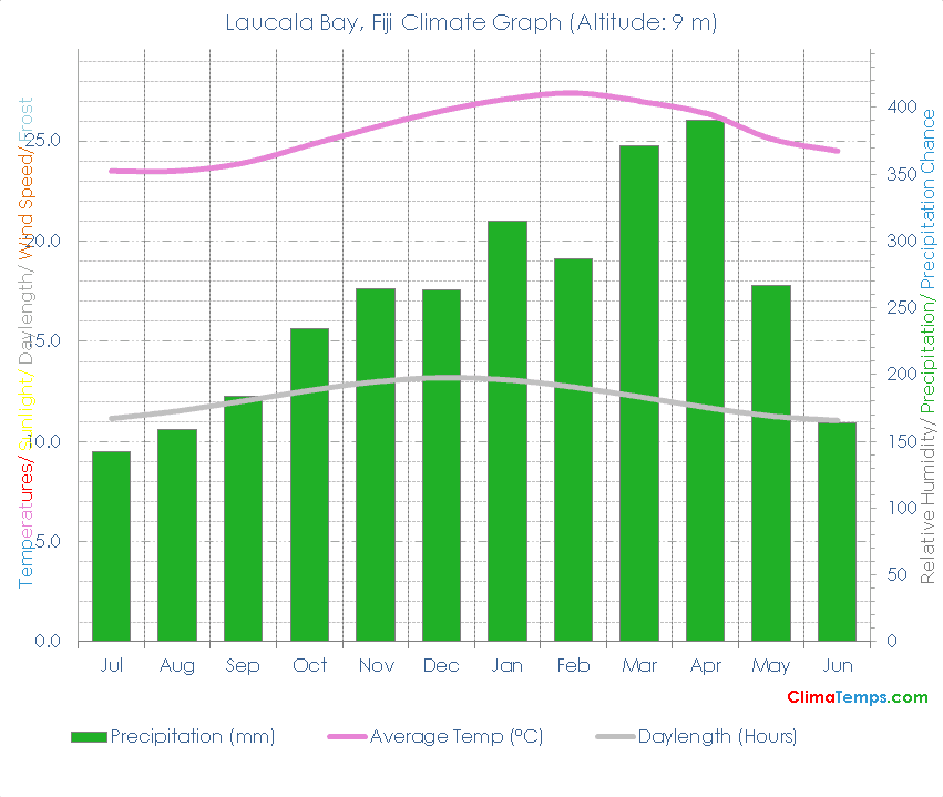 Laucala Bay Climate Graph