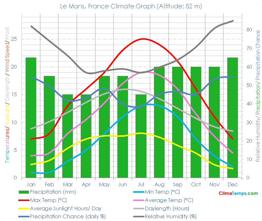 Le Mans Climate Graph
