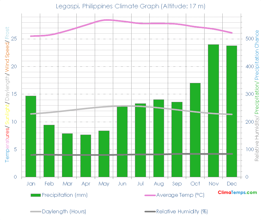 Legaspi Climate Graph