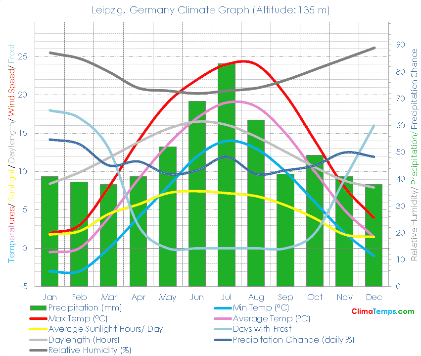 Leipzig Climate Graph