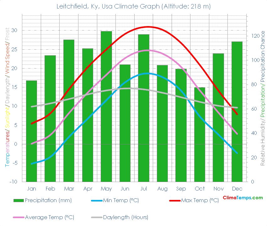 Leitchfield, Ky Climate Graph