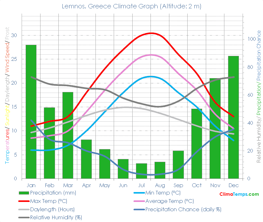 Lemnos Climate Graph