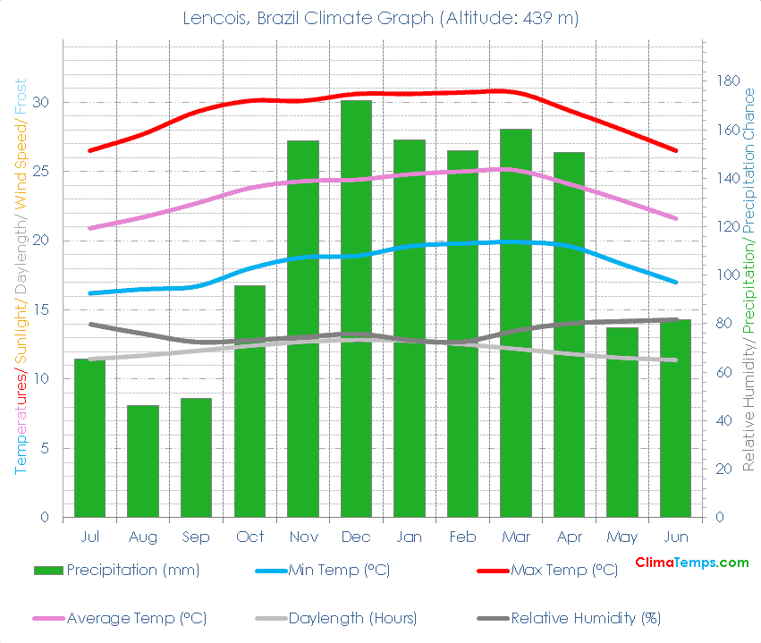 Lencois Climate Graph