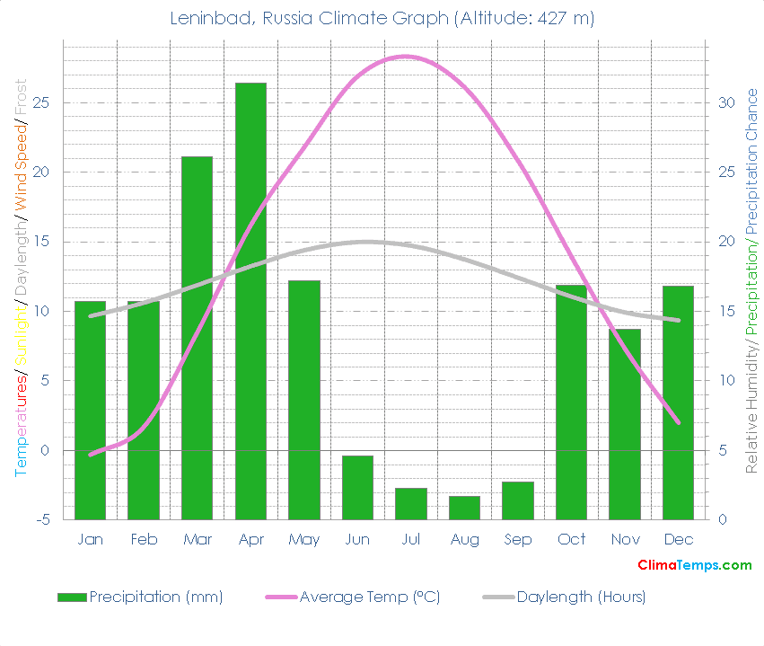 Leninbad Climate Graph