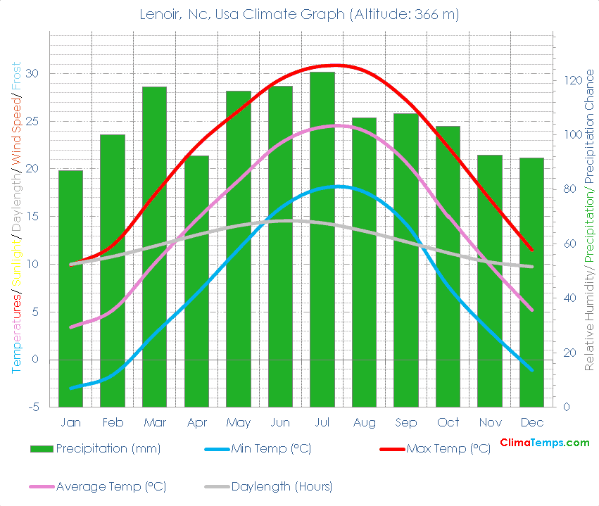 Lenoir, Nc Climate Graph