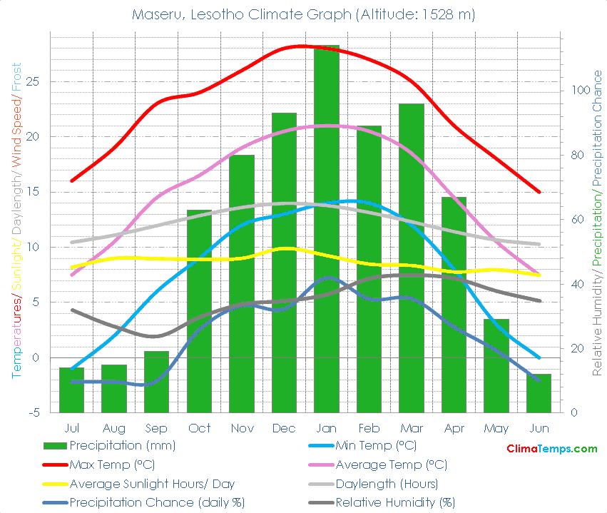 Maseru Climate Graph