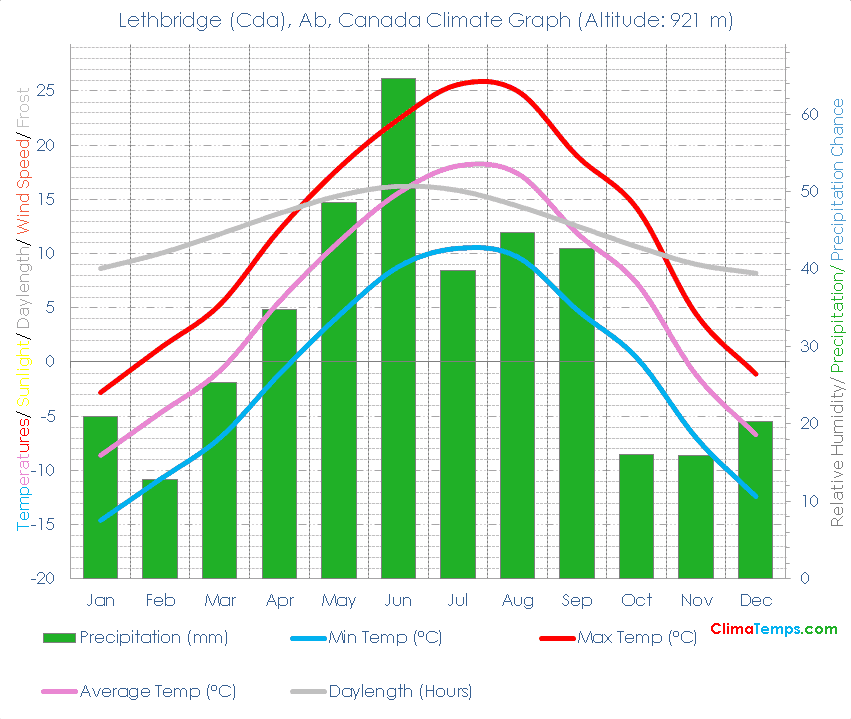 Lethbridge (Cda), Ab Climate Graph