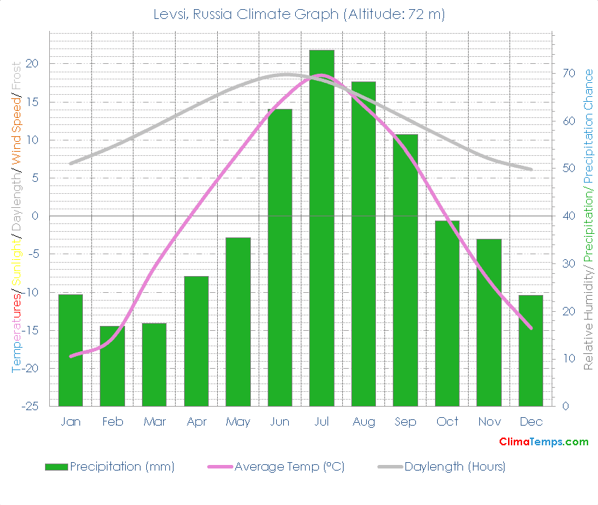 Levsi Climate Graph