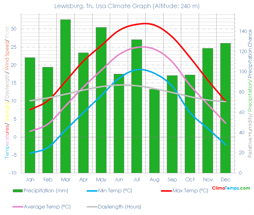 Lewisburg, Tn Climate Graph