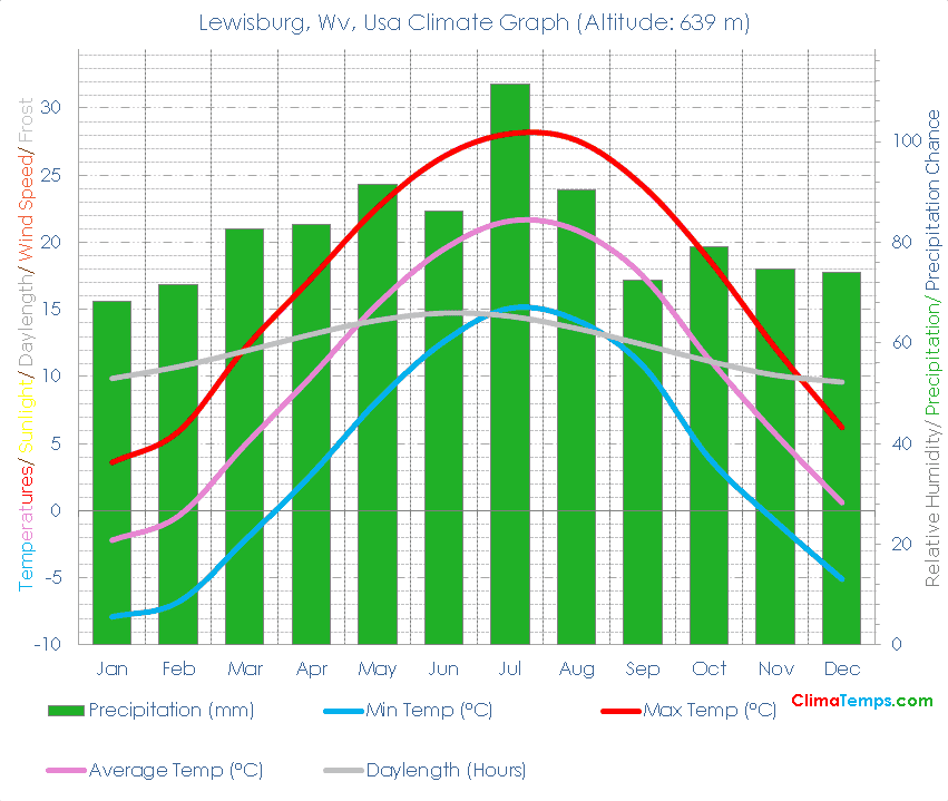 Lewisburg, Wv Climate Graph