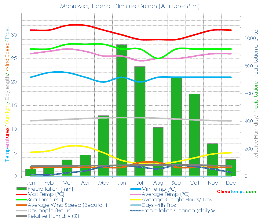 Monrovia Climate Graph