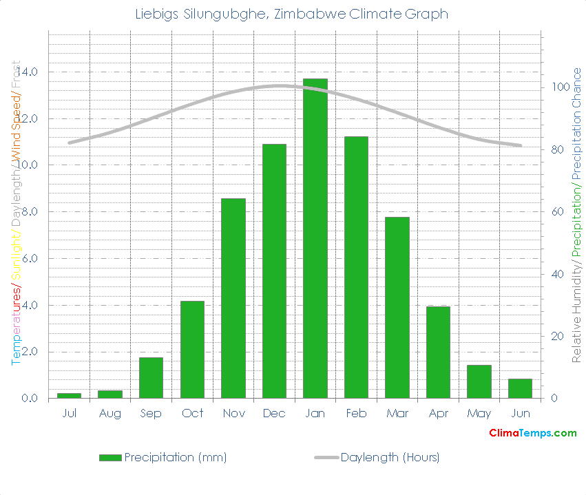 Liebigs Silungubghe Climate Graph