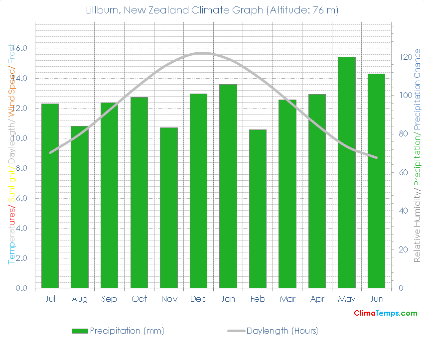 Lillburn Climate Graph