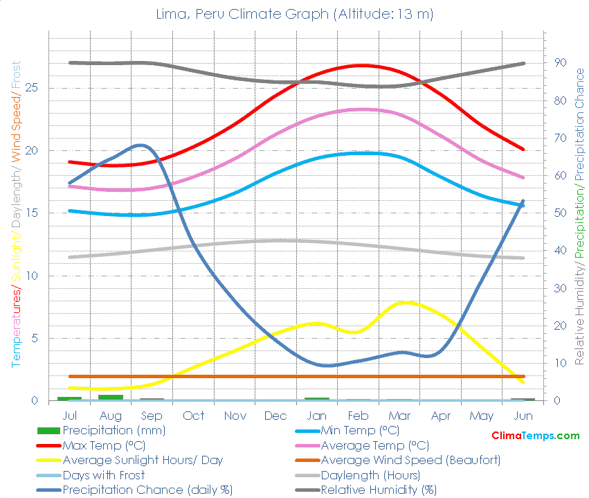 Lima Climate Graph