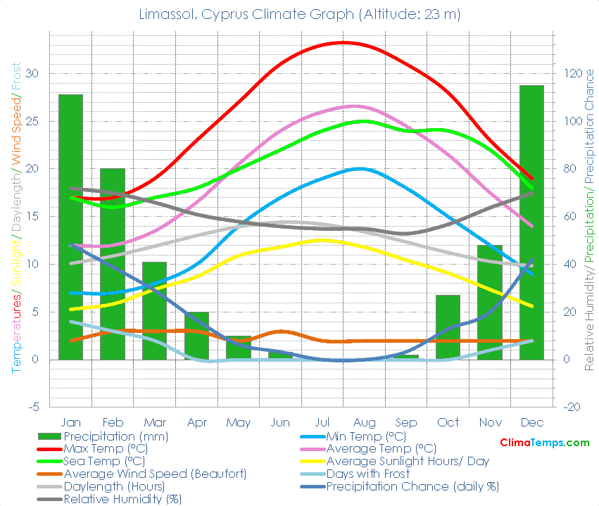 Limassol Climate Graph