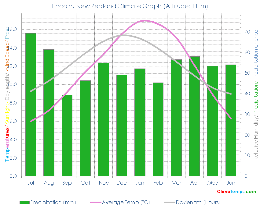 Lincoln Climate Graph