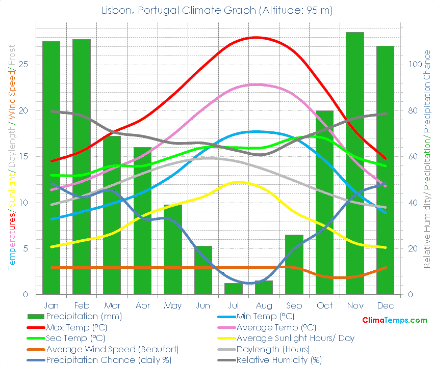 Lisbon Climate Graph