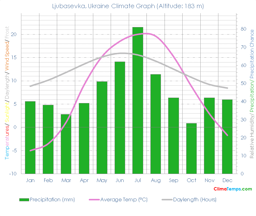 Ljubasevka Climate Graph