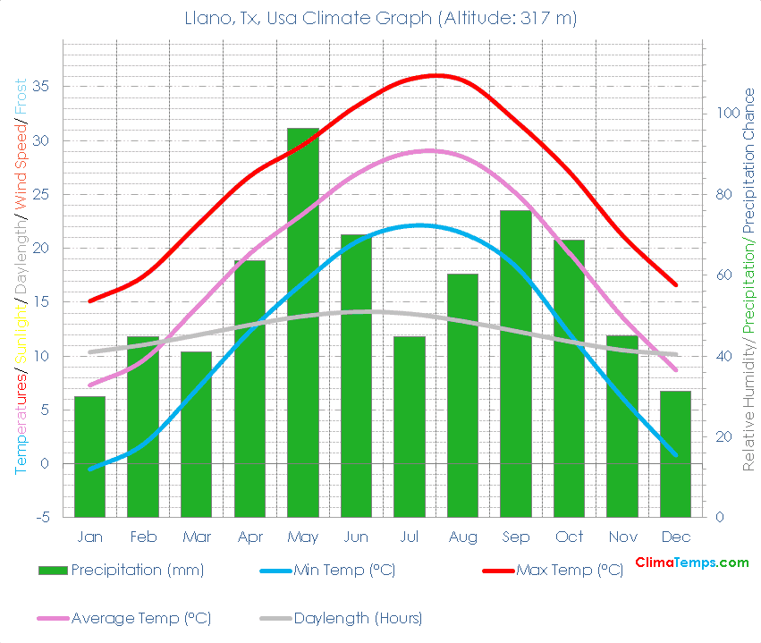 Llano, Tx Climate Graph