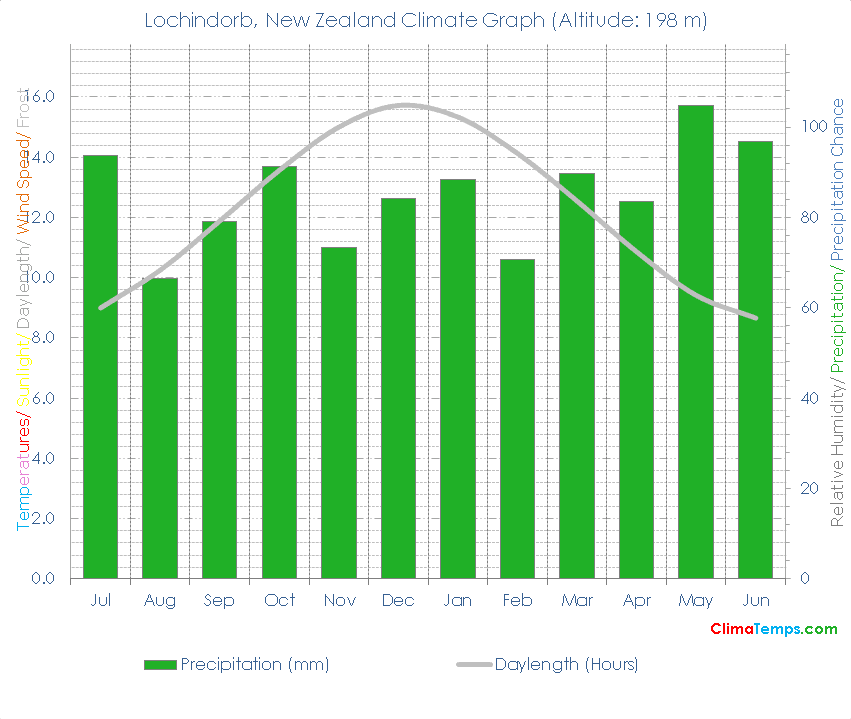 Lochindorb Climate Graph