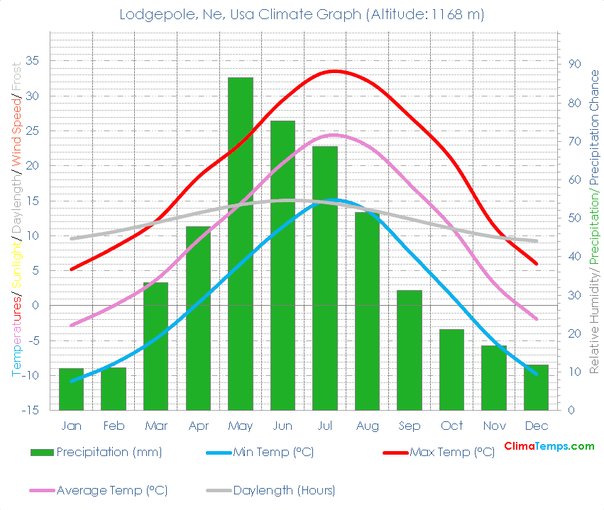 Lodgepole, Ne Climate Graph