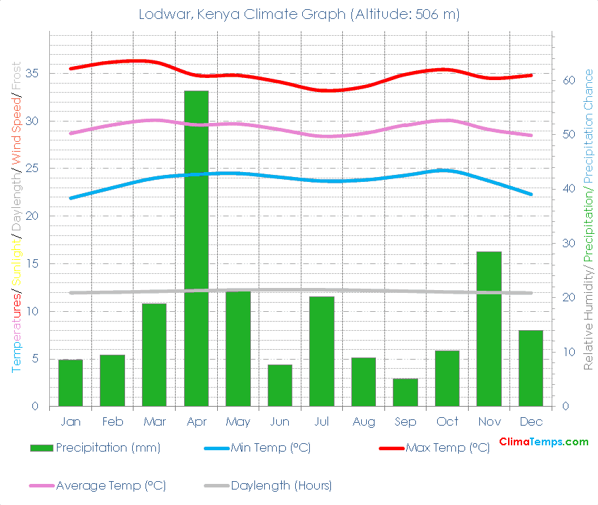 Lodwar Climate Graph