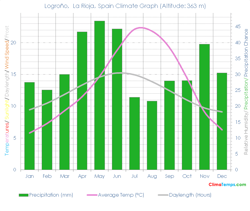 Logroño,  La Rioja Climate Graph