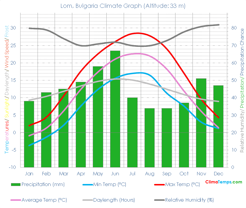 Lom Climate Graph