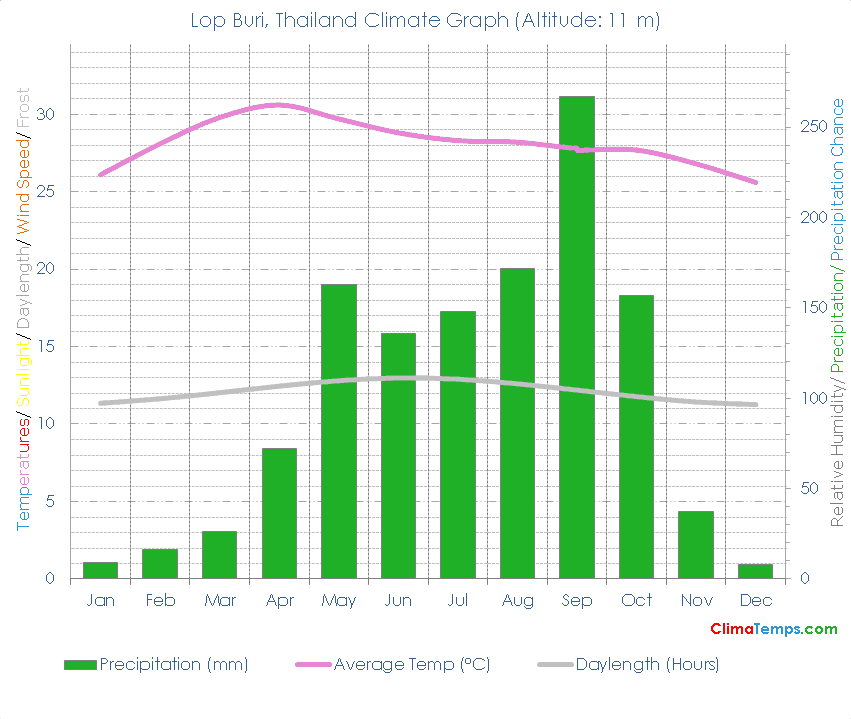 Lop Buri Climate Graph