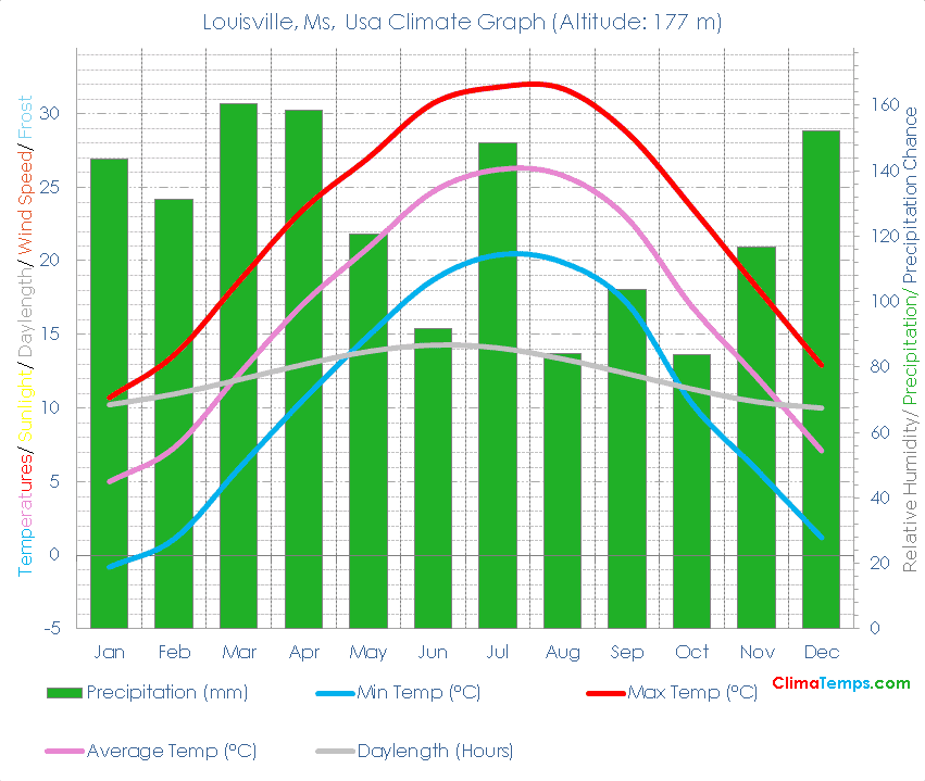 Louisville, Ms Climate Graph