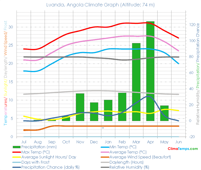 Luanda Climate Graph