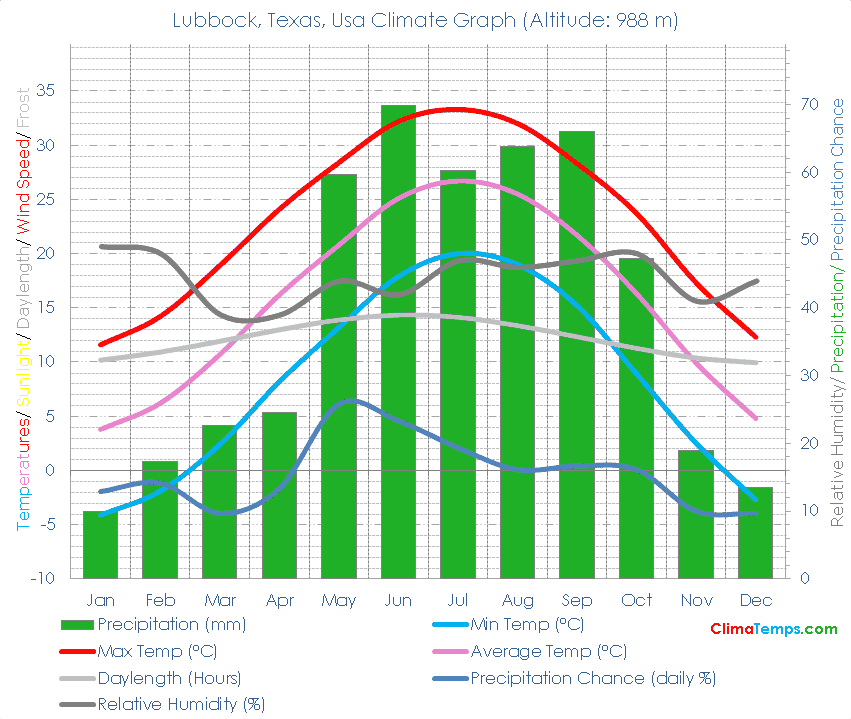 Lubbock, Texas Climate Graph