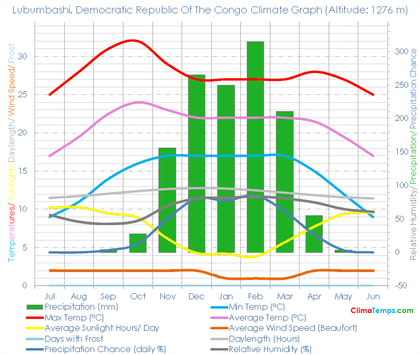 Lubumbashi Climate Graph