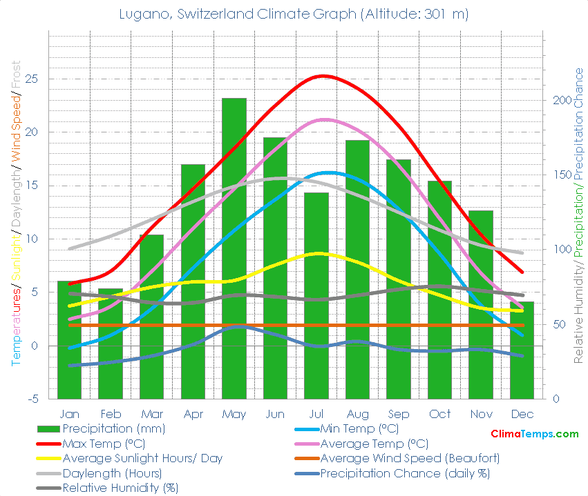 Lugano Climate Graph